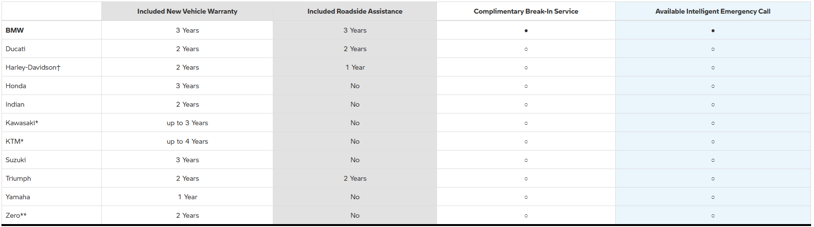Manufacturer Warranty Comparison details